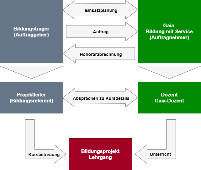 Dozenten Prozess Dozenten Prozess