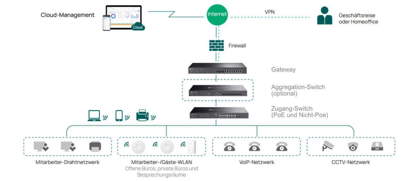 Typsiche Buero Topologie